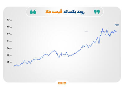 صعود قیمت طلا و نفت، افزایش فشار بر نرخ فولاد و گاز طبیعی