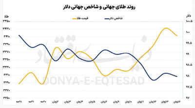 سوخت ژئوپلیتیک فلز زرد