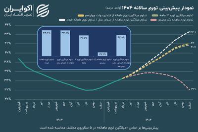 جدیدترین آمار تورم منتشر شد؛ کانال تورم در خرداد تغییر کرد؟