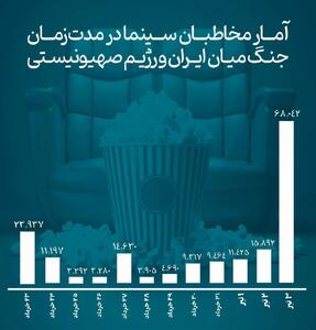 انتشار آمار تعداد مخاطبان سینما / دوازده روزی که چراغ سینما خاموش نشد