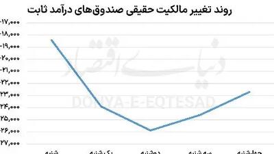 آینده بازار سهام؛ بازگشت سرمایه‌گذاران به بورس!
