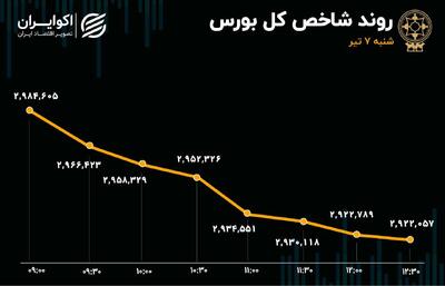 سقوط 2 درصدی شاخص کل در اولین روز بورس بعد از جنگ تحمیلی اسرائیل