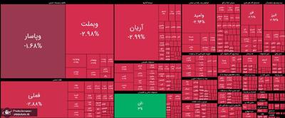 بازگشایی منفی بورس پس از تعطیلی دو هفته‌ای؛ خروج سنگین پول حقیقی و افت گسترده شاخص‌ها