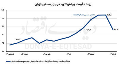 ماه تاریخی بازار مسکن