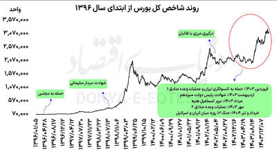 واکنش بورس در میدان تنش‏‌ها