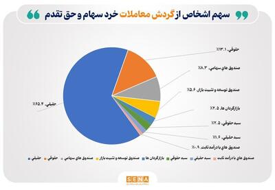 عملکرد بازار سهام در خرداد ۱۴۰۴/ افزایش چشمگیر سهام‌داران فعال