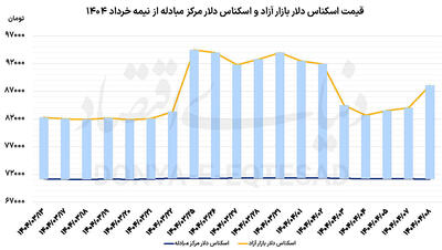 سه ضلع افزایش قیمت دلار