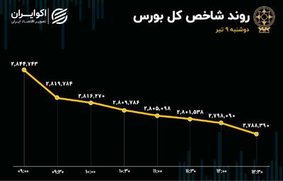موج خروج سرمایه از بورس/ شاخص کل بورس وارد کانال 2میلیون و 700 شد