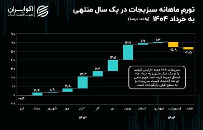 تورم خرداد زیر ذره‌بین اکوایران؛ ملتهب‌ترین خوراکی‌های خرداد کدام‌اند؟