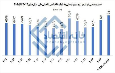 رکورد ۱۴ ساله بدهی دولت رژیم‌صهیونیستی شکست