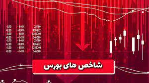 شاخص کل بورس با ریزش ۵۶ هزار واحدی در پایان معاملات امروز به ۲ میلیون و ۷۸۸ هزار واحد رسید.