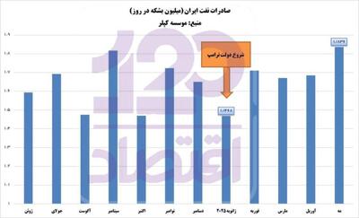 ناکامی در کاهش صادرات نفت ایران