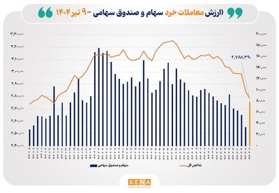ارزش معاملات خرد سهام در پایان مبادلات امروز از مرز ۸ همت عبور کرد