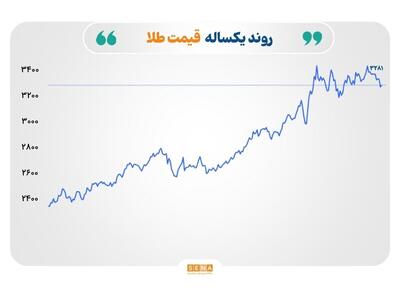جهش نرخ طلا و نقره و سقوط قیمت نفت و گاز طبیعی در پی تحولات ژئوپلیتیک