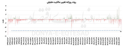 بازارها روی دور تند