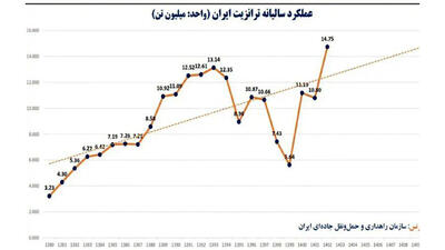 وقتی ژئوپلیتیک، موتور ترانزیت را روشن می‌کند