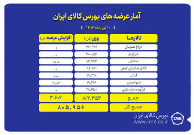 ۸۰۵ هزارتن محصول روی میز فروش می رود