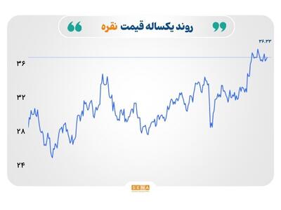 ادامه افت قیمت نفت و گاز طبیعی در سایه مازاد عرضه