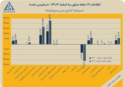 ثبت سود 1.2 همتی   سرچشمه   در سال 1403 - تسنیم