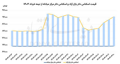 پنجمین روز صعود دلار