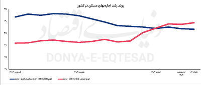 تمدید اضطراری در بازار اجاره