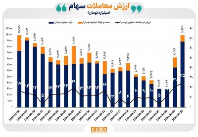 شواهد آماری از تداوم حمایت برنامه‌ریزی شده، مستمر و هوشمند در بازار سهام