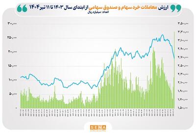 ثبت بالاترین رکورد تاریخی ارزش معاملات خرد سهام و صندوق سهامی/ ارزش معاملات خرد برای نخستین بار در تاریخ بازار سهام از مرز ۲۷ همت گذشت
