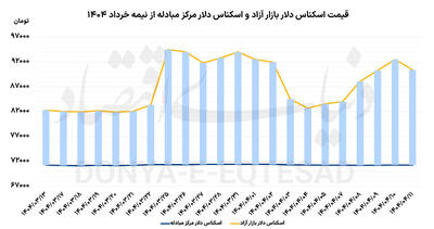 توقف روند صعودی دلار