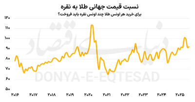 بازیگر جدید فلزات گران‌بها