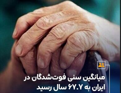 میانگین سنی فوت‌شدگان در ایران به ۶۷.۷ سال رسید