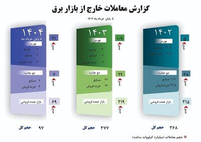 گزارش معاملات خارج از بازار برق - تا پایان خرداد ماه ۱۴۰۴