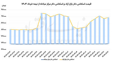 عبور اثر جنگ از بازار ارز