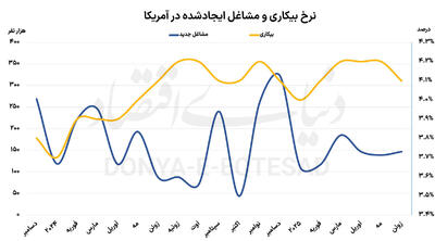برداشت متناقض از گزارش اشتغال