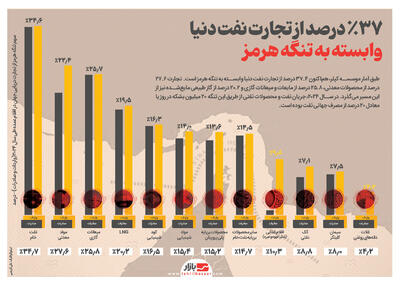 ۳۷% درصد از تجارت نفت دنیا وابسته به تنگه هرمز