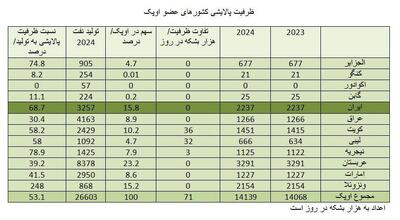 ایران دومین پالایشگر اوپک