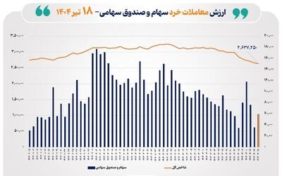 ارزش معاملات خرد سهام در پایان مبادلات امروز به ۶ همت نزدیک شد