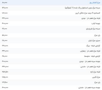 قیمت گوشت مرغ، امروز ۱۸ تیر ۱۴۰۴