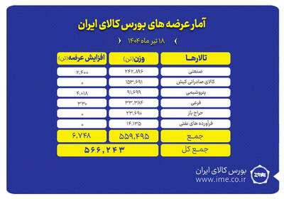 بورس کالا میزبان عرضه ۵۶۶ هزار تن انواع محصول