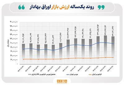 ارزش بازار اوراق بهادار در پایان خرداد از مرز ۱۳ هزار ۲۰۰ همت فراتر رفت
