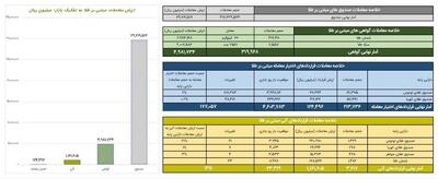 ارزش معاملات صندوق های طلا به حدود ۳ همت رسید