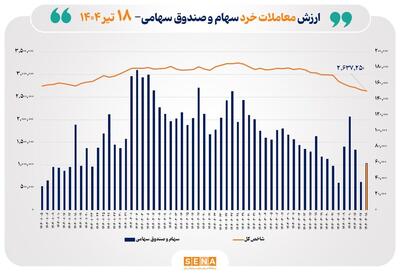 ارزش معاملات خرد سهام در پایان مبادلات امروز به ۶ همت نزدیک شد