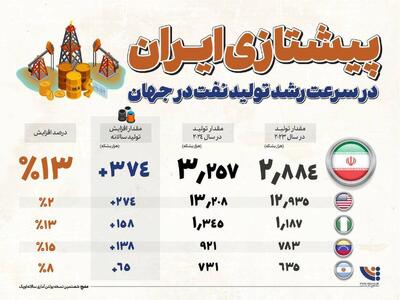 ایران، پیشتاز افزایش تولید نفت در جهان/ افزایش ۱۳ درصدی