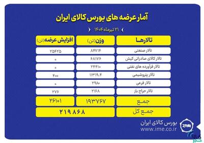 عرضه ۲۱۹ هزار تن محصول در بورس کالای ایران