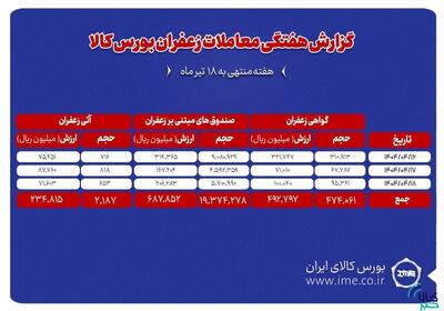 ۲۱۹ کیلوگرم زعفران نگین دادوستد شد