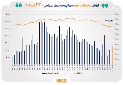 ارزش معاملات خرد سهام در پایان مبادلات امروز از مرز ۷ همت عبور کرد