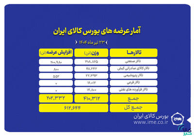 نگاهی به عرضه‌های امروز بورس کالا