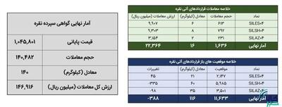 ۱۵۷ کیلوگرم شمش نقره در بورس کالا معامله شد
