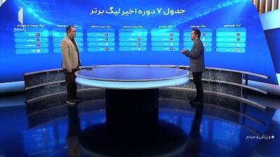 بررسی شکاف زیاد بین چهار تیم مدعی لیگ برتر با سایر تیم‌ها