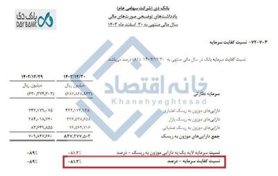 کفایت سرمایه بانک دی منفی ۸۱ درصد رسید/ رتبه ۳ بدترین کفایت سرمایه