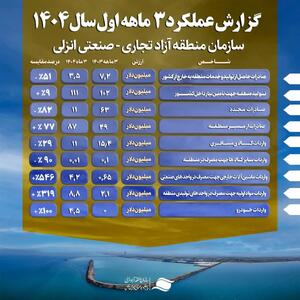 رشد ۷۷ درصدی صادرات از مسیر منطقه آزاد انزلی
